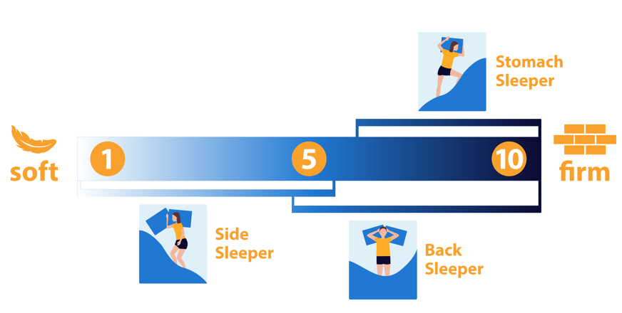 Firmness according to sleeping positions.